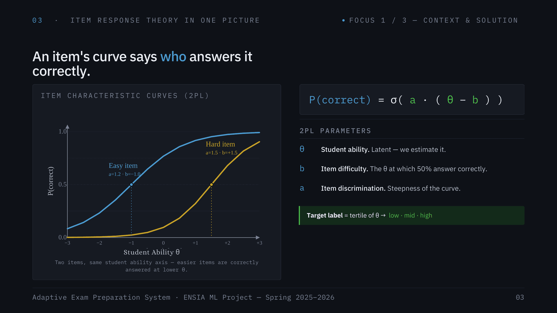 Item Response Theory (2PL Curves)