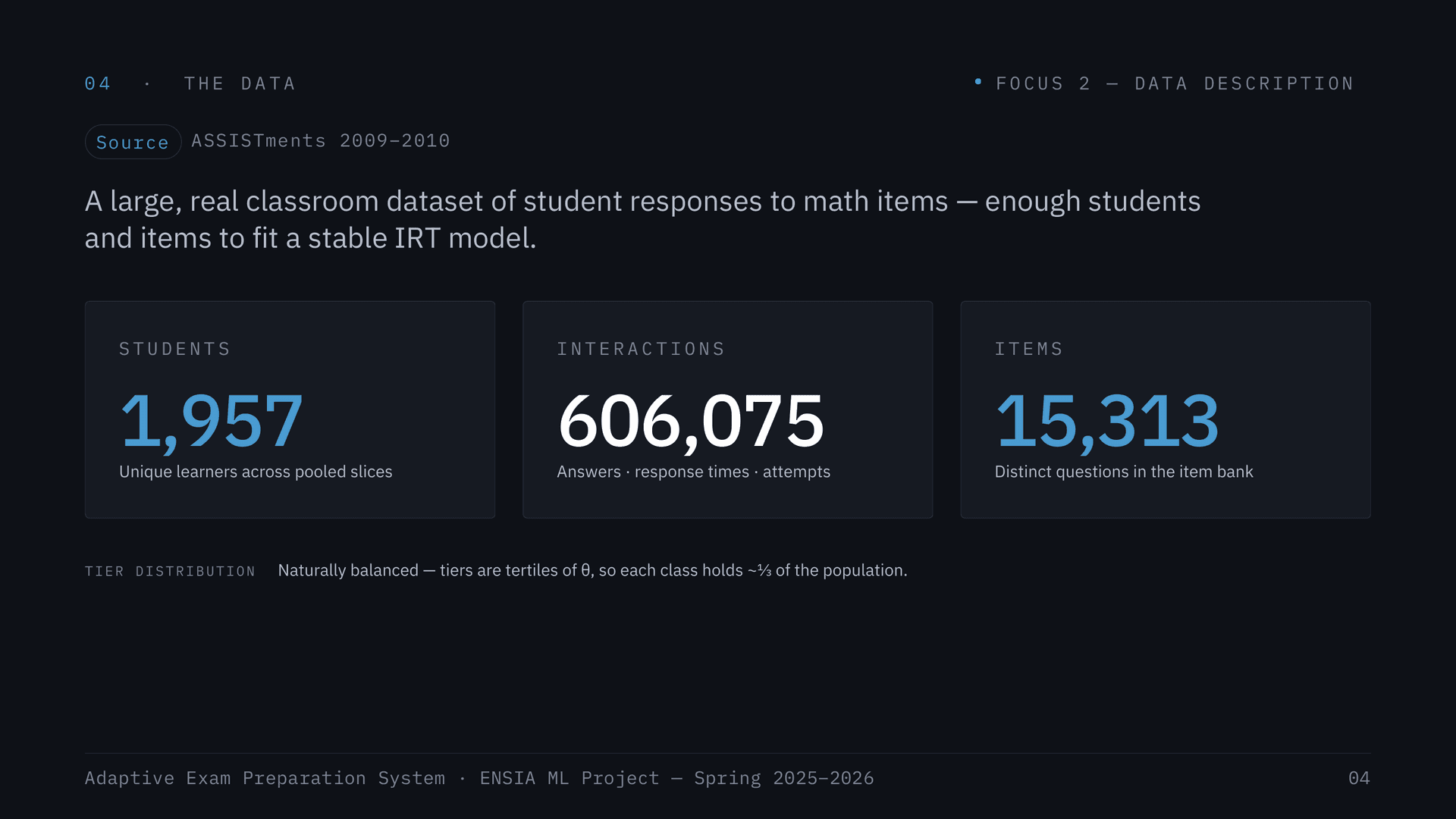 Dataset: ASSISTments 2009-2010