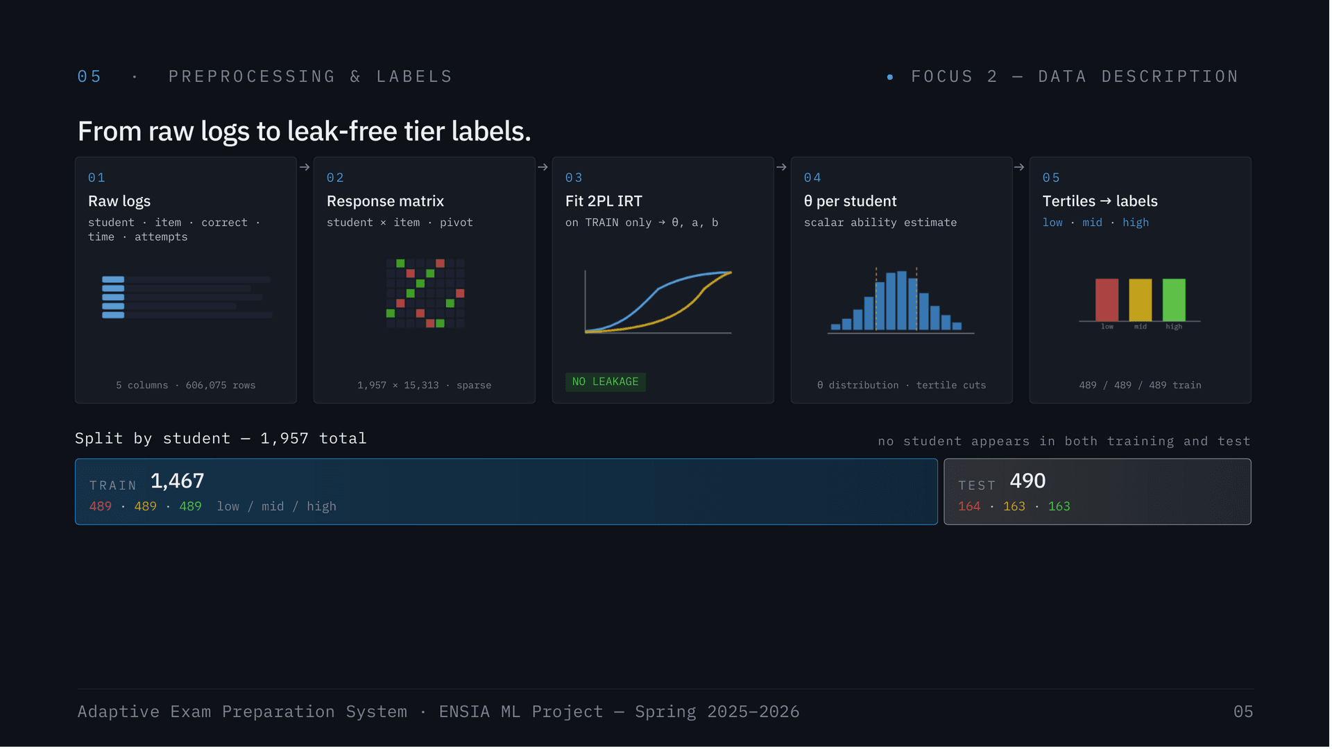 Preprocessing & Tier Labels