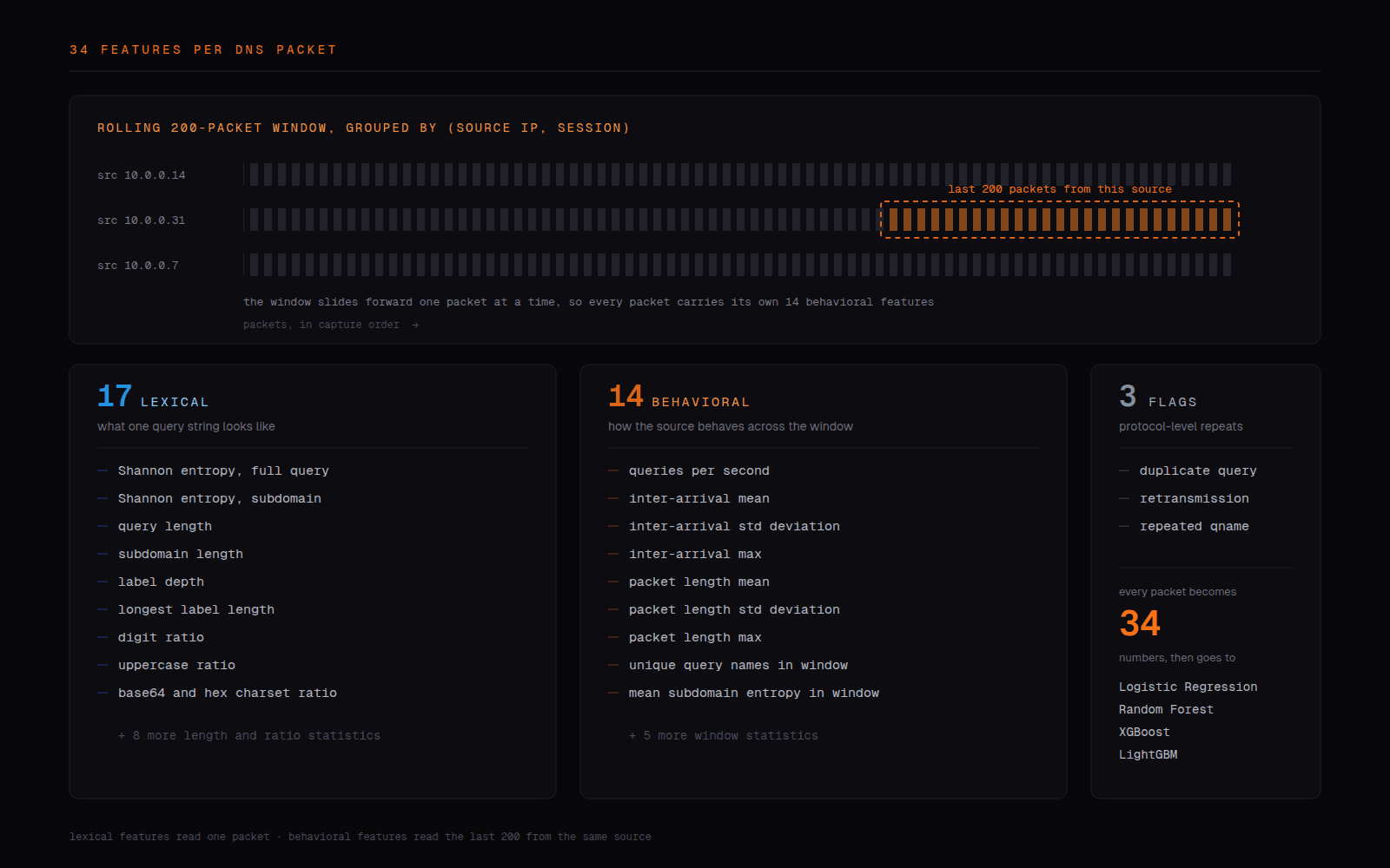 34 features per packet, and the rolling 200-packet window behind the behavioral ones