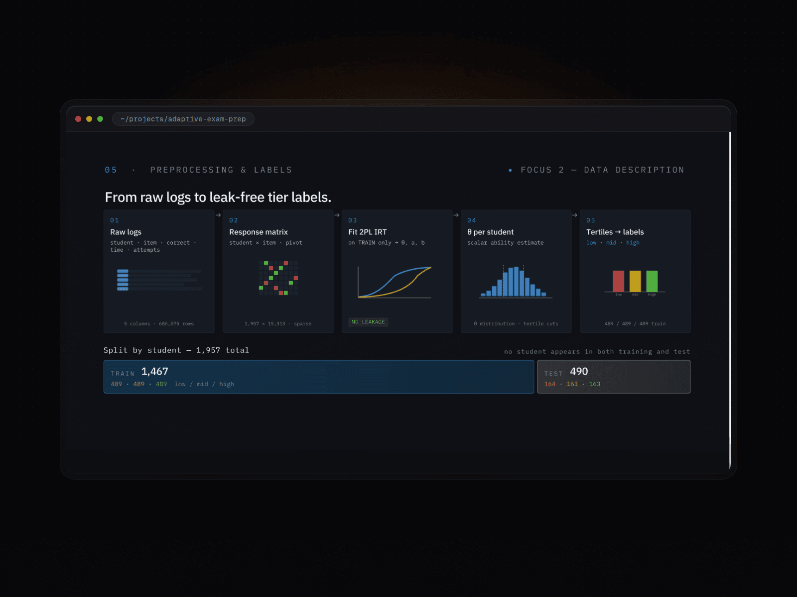 Adaptive Exam Preparation System using Active Learning, Machine Learning project thumbnail