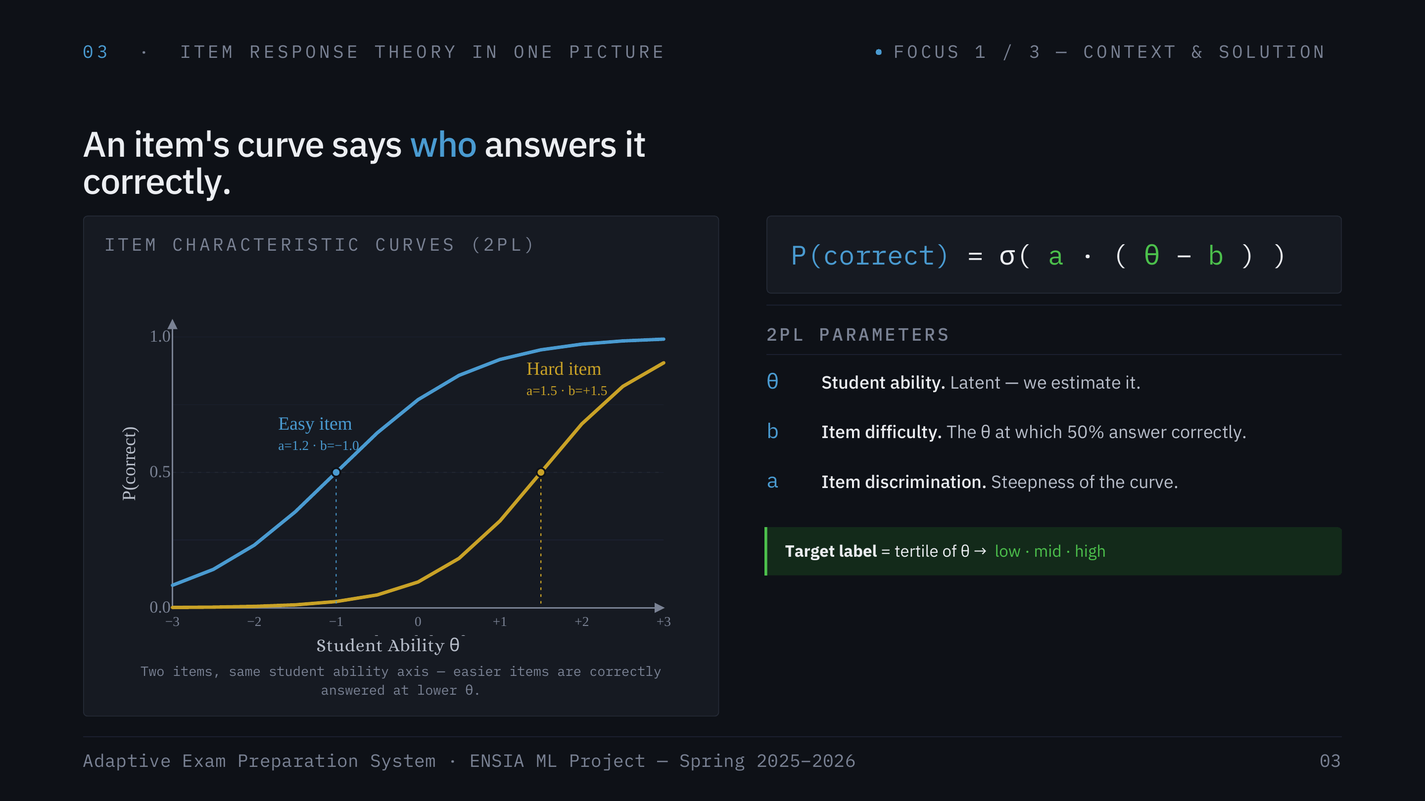 Item Response Theory (2PL Curves)