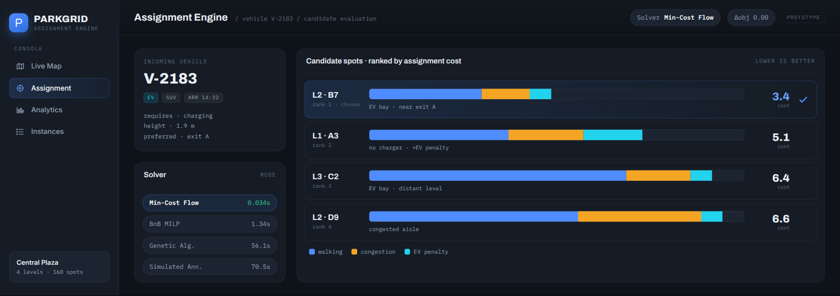 Assignment engine: optimal spot chosen by cost breakdown