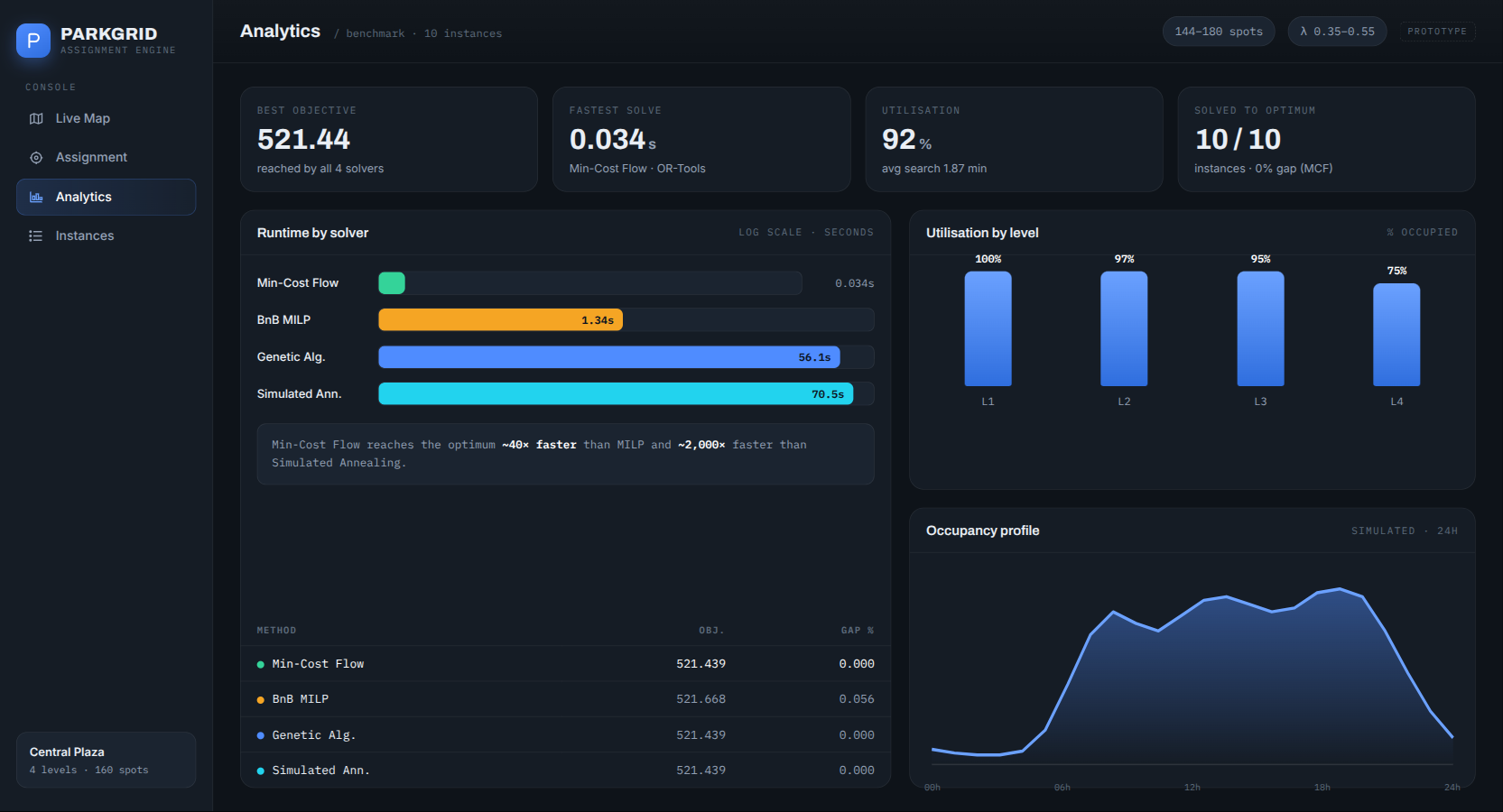 Analytics: solver benchmark from the project's real results